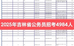 2025国吉林考职位表有哪些职位？