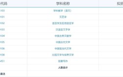 华东师范大学考研专业目录有哪些变化？