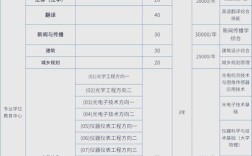 天津大学化工考研专业怎么选？