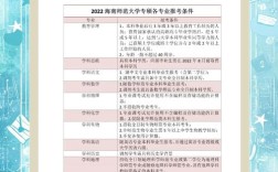 海南师范大学考研专业目录有哪些变化？