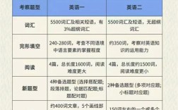 考研英语一与英语二的区别