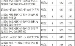 2025山西国考职位表