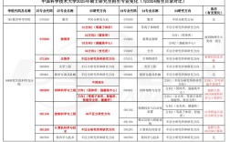 中国科大考研专业目录有哪些变动？