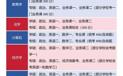 考研科目有哪些？