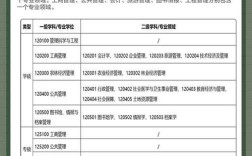 管理学考研可选专业有哪些？