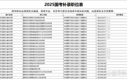 2025上饶国考岗位何时发布？