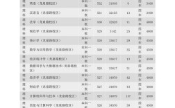 云南财经大学考研分数线多少？
