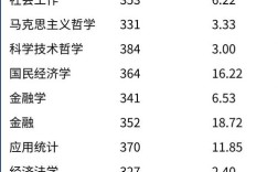西南大学心理学考研报录比多少？