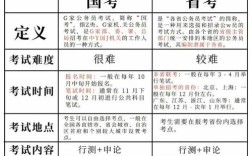 考公务员省考国考的区别