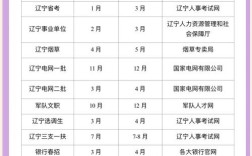 2025国考辽宁岗位何时发布？