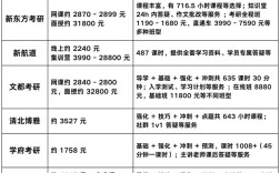 财务管理专业考研学费