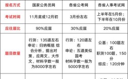 省考与国考，级别高低如何界定？