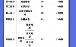 2025国考行测省部级考什么？