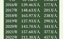 2025国考报名人数同比有何变化？