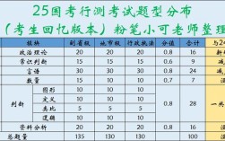 2025国考省部级行测难度如何？