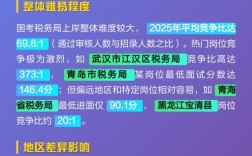 2025国考国税竞争趋势如何？