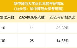 华中师范大学会计考研难度如何？