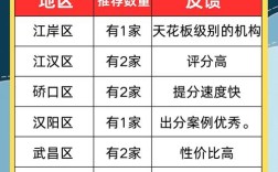 武汉武昌区考研报考点怎么选？