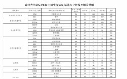 武汉大学生物考研分数线是多少？