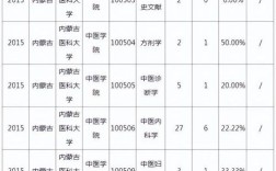 内蒙古医科大学考研分数线多少？