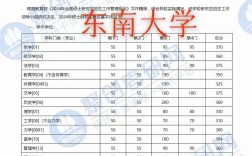 东南大学自动化考研分数线是多少？