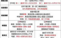 考研英语一和二有何区别？