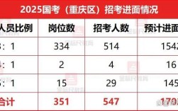 重庆2025国考人数有多少？