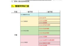 管理类考研哪些专业好考？