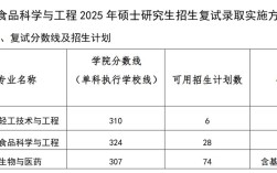 昆明理工大学食品考研