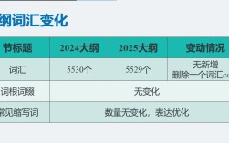 2025英语二考研大纲有哪些变化？