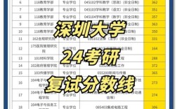 深大心理学考研分数线是多少？