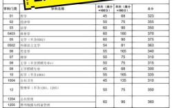 川大管理类考研分数线多少？