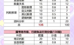 国考行测题型分布和分值