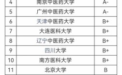 哪些中医药大学考博相对容易？
