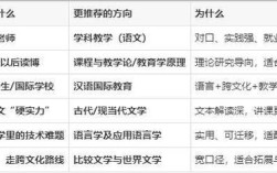 汉语言文学师范考研方向如何选？