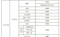 风景园林考研报班一般要花多少钱？