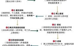 复旦生科院考博复试如何准备？