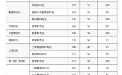 重大考研录取分数线是多少？