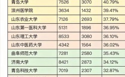 山东考研率高的学校有哪些？