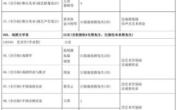 中央戏剧学院考研专业目录有哪些变化？