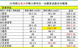 山东大学考研复试内容有哪些？