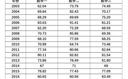 2025考研数学平均分会降吗？