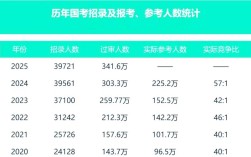 2025国考人数创新高了吗？竞争比如何？
