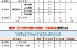 2025国考小题分值如何分布？