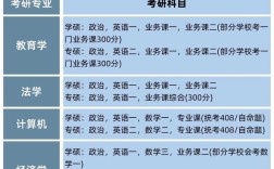 人力资源管理专业考研考哪些科目？