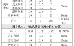 2011国考每题分值是多少？