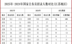 2025江苏国考职位有哪些新变化？