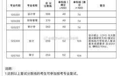 西南财大会计考研分数多少？