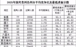 贵州2025国考汇总