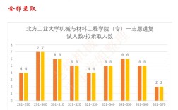 北方工业大学机械考研难不难？